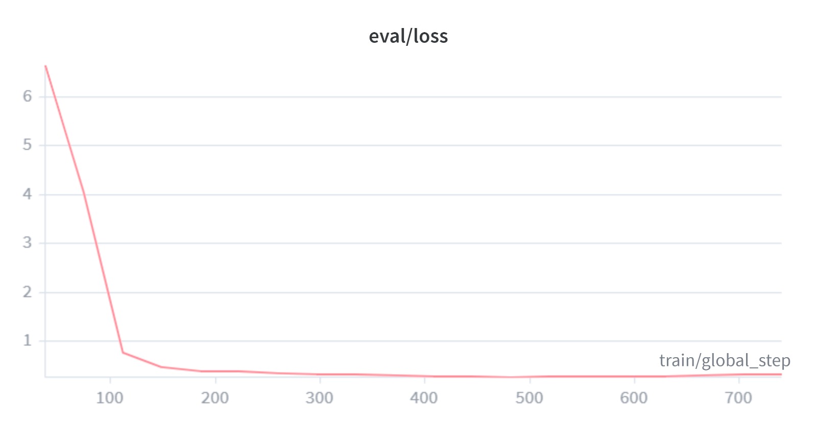 Evaluation Loss